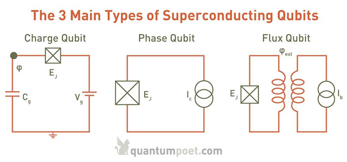 Superconducting qubits