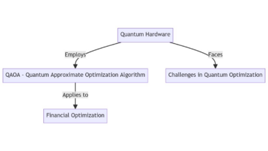 Quantum AI's potential in solving optimization problems in logistics